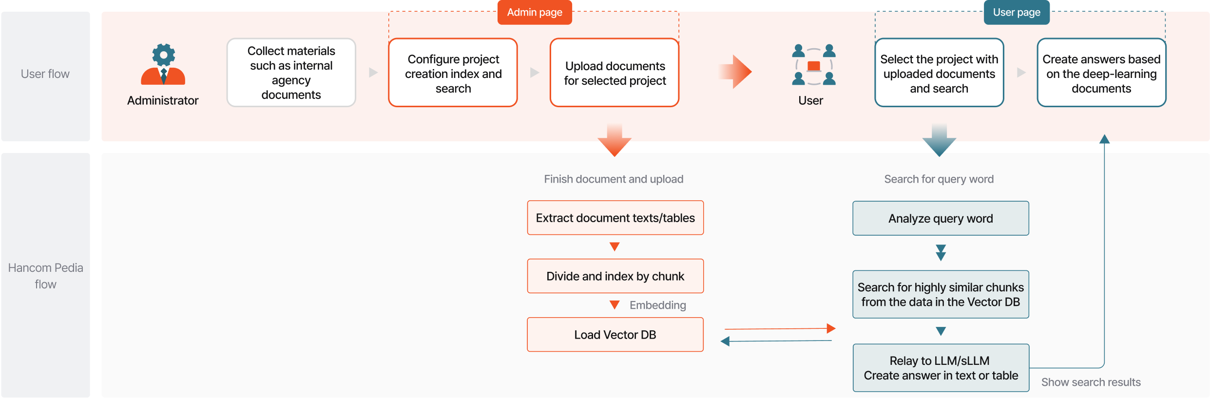 Hancom Pedia user flow chart